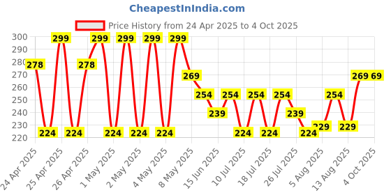 ajio.com max Boys Joggers with Drawstring Fastening max Price History Graph from 24 Apr 2025 to 4 Oct 2025