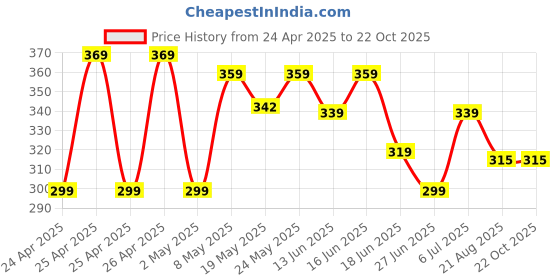 ajio.com max Boys Joggers with Drawstring Fastening max Price History Graph from 24 Apr 2025 to 21 Oct 2025