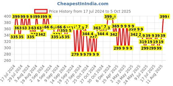 ajio.com max Boys Joggers with Drawstring Waist max Price History Graph from 17 Jul 2024 to 4 Oct 2025