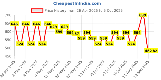 ajio.com max Boys Joggers with Drawstring Waist max Price History Graph from 26 Apr 2025 to 4 Oct 2025