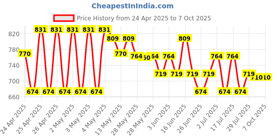 ajio.com max Boys Joggers with Elasticated Drawstring Waist max Price History Graph from 24 Apr 2025 to 6 Oct 2025