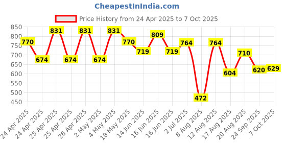 ajio.com max Boys Joggers with Elasticated Drawstring Waist max Price History Graph from 24 Apr 2025 to 7 Oct 2025