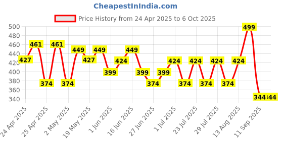 ajio.com max Boys Joggers with Elasticated Drawstring Waist max Price History Graph from 24 Apr 2025 to 4 Oct 2025