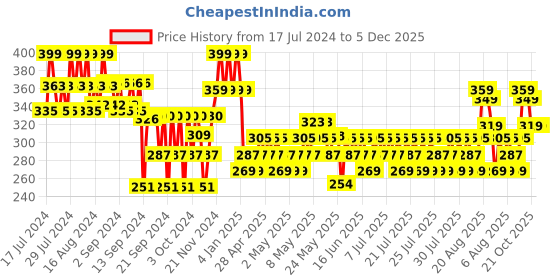 ajio.com max Boys Joggers with Elasticated Waist max Price History Graph from 17 Jul 2024 to 5 Dec 2025