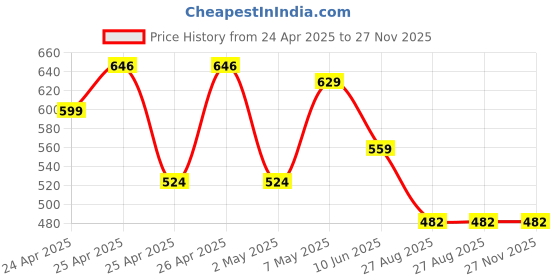 ajio.com max Boys Knit Joggers max Price History Graph from 24 Apr 2025 to 27 Nov 2025