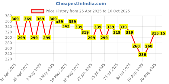 ajio.com max Boys Knit Joggers max Price History Graph from 25 Apr 2025 to 16 Oct 2025
