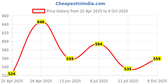 ajio.com max Boys Knit Oversized Resort Shirt max Price History Graph from 25 Apr 2025 to 9 Oct 2025