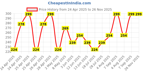 ajio.com max Boys Knit Shorts max Price History Graph from 24 Apr 2025 to 26 Nov 2025