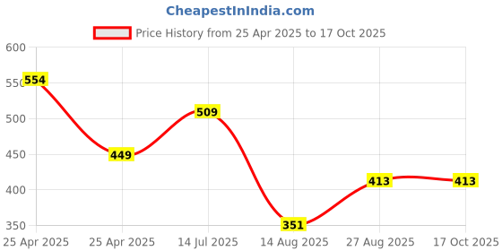 ajio.com max Boys Knit Shorts Set max Price History Graph from 25 Apr 2025 to 16 Oct 2025