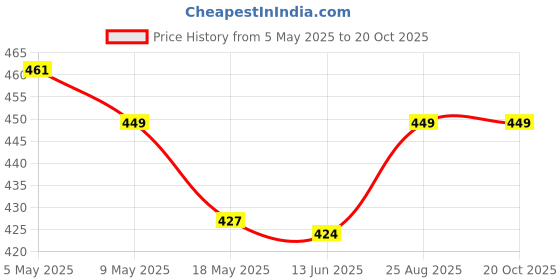 ajio.com max Boys Knit T-Shirt and Shorts Set max Price History Graph from 5 May 2025 to 20 Oct 2025