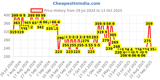 ajio.com max Boys Leaf Print Regular Fit Shorts max Price History Graph from 29 Jul 2024 to 13 Oct 2025