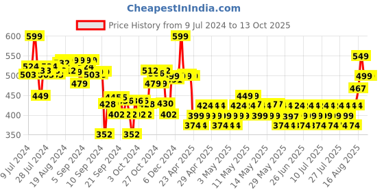 ajio.com max Boys Lightly Washed Slim Jeans max Price History Graph from 9 Jul 2024 to 4 Oct 2025