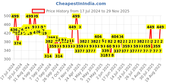 ajio.com max Boys Lightly Washed Slim Jeans max Price History Graph from 17 Jul 2024 to 29 Nov 2025