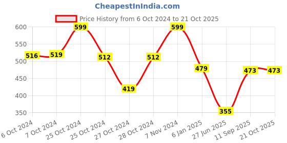 ajio.com max Boys Lightweight Knit Sweater max Price History Graph from 6 Oct 2024 to 20 Oct 2025