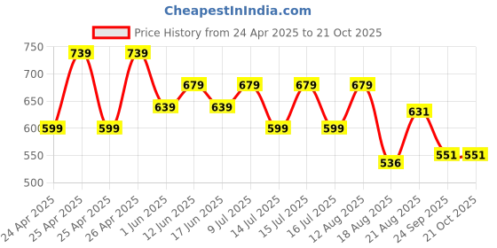 ajio.com max Boys Loose Fit Washed Cargo Jeans max Price History Graph from 24 Apr 2025 to 21 Oct 2025