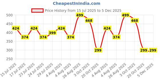 ajio.com max Boys Mesh Slip On Sports Shoes max Price History Graph from 15 Jul 2025 to 5 Dec 2025