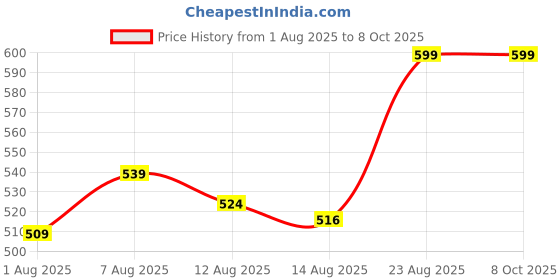 ajio.com max Boys Mickey Mouse Print Nightwear Set max Price History Graph from 1 Aug 2025 to 8 Oct 2025