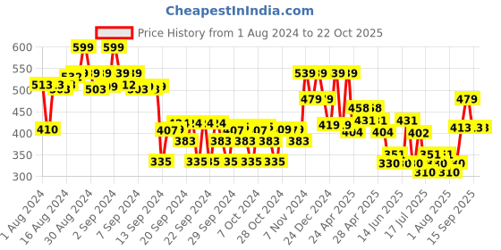 ajio.com max Boys Mid-Rise Applique Jeans max Price History Graph from 1 Aug 2024 to 20 Oct 2025