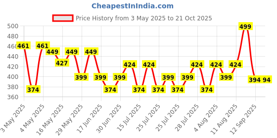 ajio.com max Boys Mid Rise Cargo Shorts max Price History Graph from 3 May 2025 to 20 Oct 2025