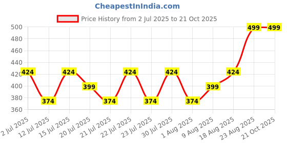 ajio.com max Boys Mid Rise Jeans max Price History Graph from 2 Jul 2025 to 19 Oct 2025