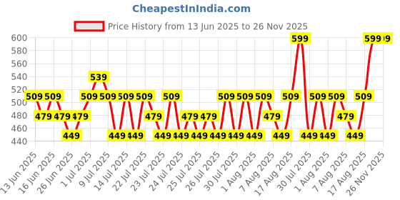 ajio.com max Boys Mid Rise Jogger Jeans max Price History Graph from 13 Jun 2025 to 25 Nov 2025