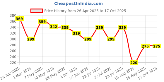 ajio.com max Boys Mid Rise Joggers max Price History Graph from 26 Apr 2025 to 17 Oct 2025