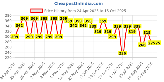 ajio.com max Boys Mid Rise Joggers max Price History Graph from 24 Apr 2025 to 15 Oct 2025