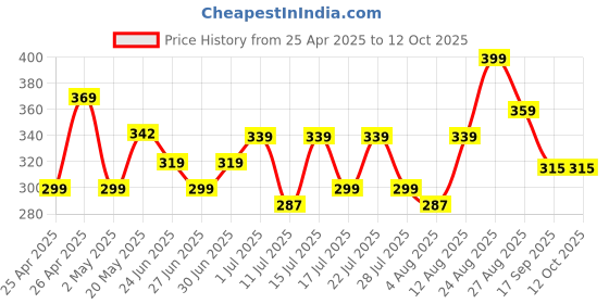 ajio.com max Boys Mid Rise Joggers max Price History Graph from 25 Apr 2025 to 11 Oct 2025