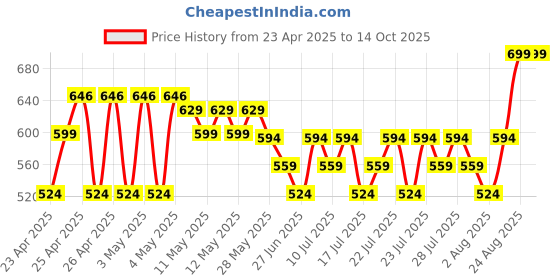 ajio.com max Boys Mid Rise Joggers max Price History Graph from 23 Apr 2025 to 13 Oct 2025