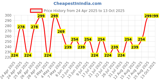 ajio.com max Boys Mid Rise Joggers max Price History Graph from 24 Apr 2025 to 13 Oct 2025