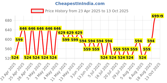 ajio.com max Boys Mid Rise Joggers max Price History Graph from 23 Apr 2025 to 13 Oct 2025