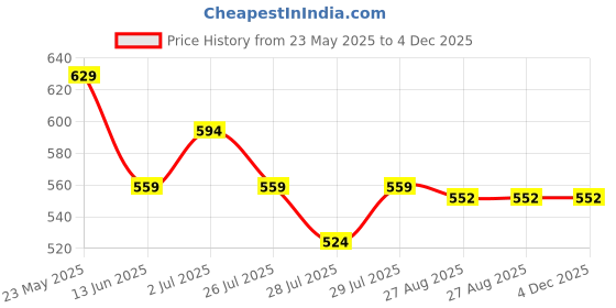 ajio.com max Boys Mid Rise Joggers max Price History Graph from 23 May 2025 to 4 Dec 2025