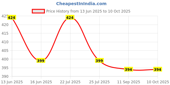 ajio.com max Boys Mid Rise Joggers max Price History Graph from 13 Jun 2025 to 9 Oct 2025