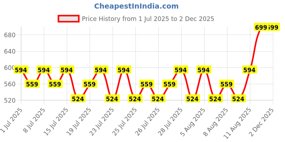 ajio.com max Boys Mid Rise Joggers max Price History Graph from 1 Jul 2025 to 1 Dec 2025