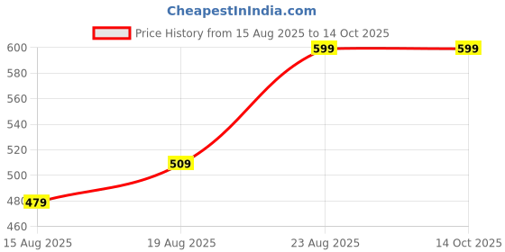 ajio.com max Boys Mid Rise Joggers max Price History Graph from 15 Aug 2025 to 14 Oct 2025