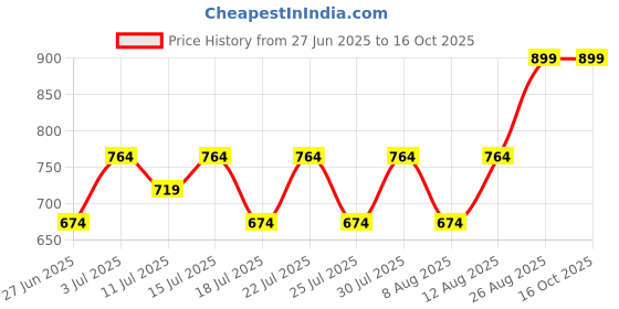 ajio.com max Boys Mid-Rise Joggers with Drawstring Waist max Price History Graph from 27 Jun 2025 to 16 Oct 2025