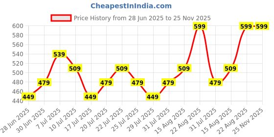 ajio.com max Boys Mid-Rise Joggers with Drawstring Waist max Price History Graph from 28 Jun 2025 to 24 Nov 2025