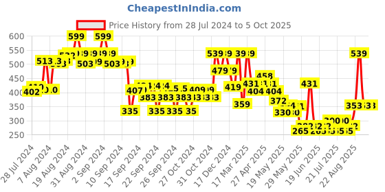 ajio.com max Boys Mid-Rise Joggers with Elasticated Drawstring Waist max Price History Graph from 28 Jul 2024 to 4 Oct 2025