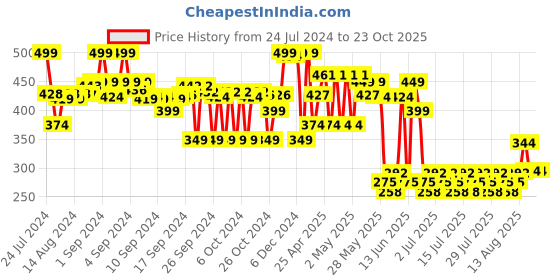 ajio.com max Boys Mid-Rise Regular Fit Shorts max Price History Graph from 24 Jul 2024 to 23 Oct 2025