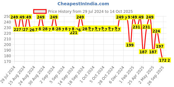 ajio.com max Boys Mid-Rise Regular Fit Shorts max Price History Graph from 29 Jul 2024 to 13 Oct 2025