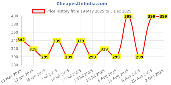 ajio.com max Boys Mid Rise Regular Fit Shorts max Price History Graph from 19 May 2025 to 3 Dec 2025