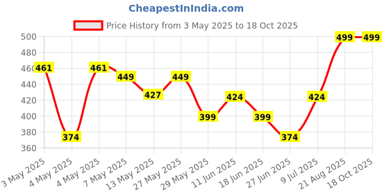 ajio.com max Boys Mid Rise Regular Fit Shorts max Price History Graph from 3 May 2025 to 18 Oct 2025