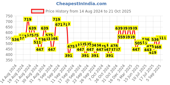 ajio.com max Boys Mid-Rise Straight Fit Jeans max Price History Graph from 14 Aug 2024 to 21 Oct 2025