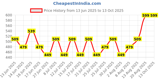 ajio.com max Boys Mid Rise Trackpant max Price History Graph from 13 Jun 2025 to 13 Oct 2025