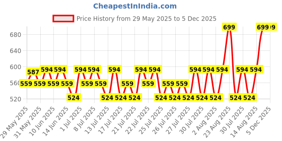 ajio.com max Boys Mid Rise Trackpant max Price History Graph from 29 May 2025 to 5 Dec 2025