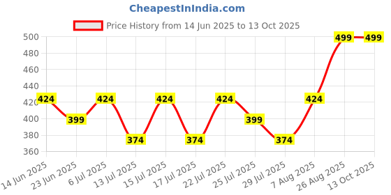 ajio.com max Boys Mid Rise Trackpant max Price History Graph from 14 Jun 2025 to 13 Oct 2025