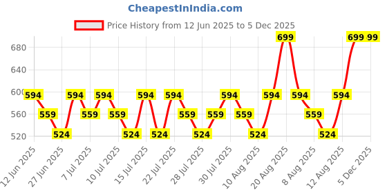 ajio.com max Boys Mid Rise Trackpant max Price History Graph from 12 Jun 2025 to 5 Dec 2025
