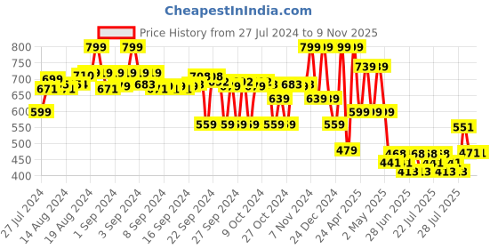ajio.com max Boys Mid Wash Regular Fit Jeans max Price History Graph from 27 Jul 2024 to 9 Nov 2025