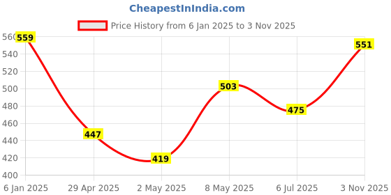 ajio.com max Boys NASA Printed Sweatshirt max Price History Graph from 6 Jan 2025 to 3 Nov 2025
