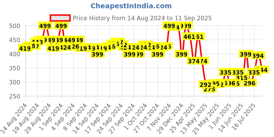 ajio.com max Boys Ombre-Dyed Regular Fit Polo T-Shirt max Price History Graph from 14 Aug 2024 to 11 Sep 2025